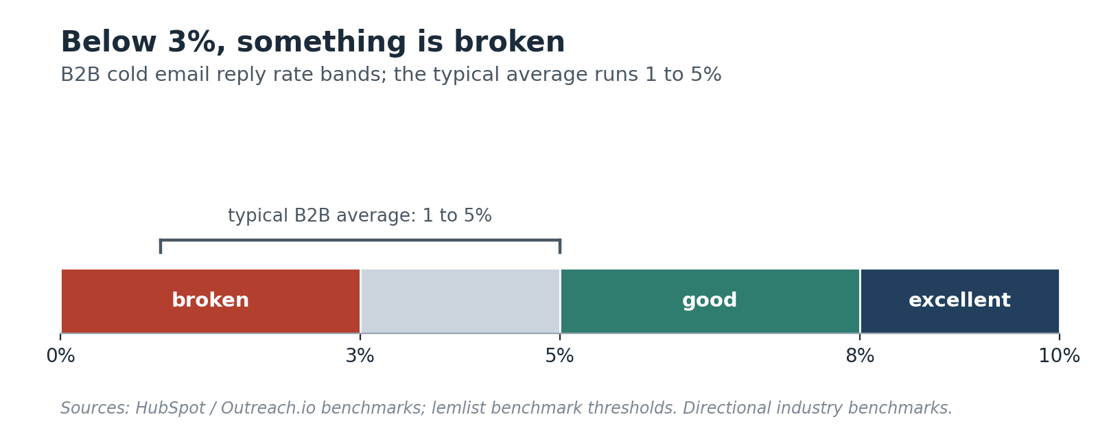 Cold email reply-rate bands: below 3% reads as broken, 3 to 5% is workable, above 5% is good, above 8% is excellent. Directional thresholds, not a controlled study. Sources: HubSpot and Outreach benchmarks; lemlist.