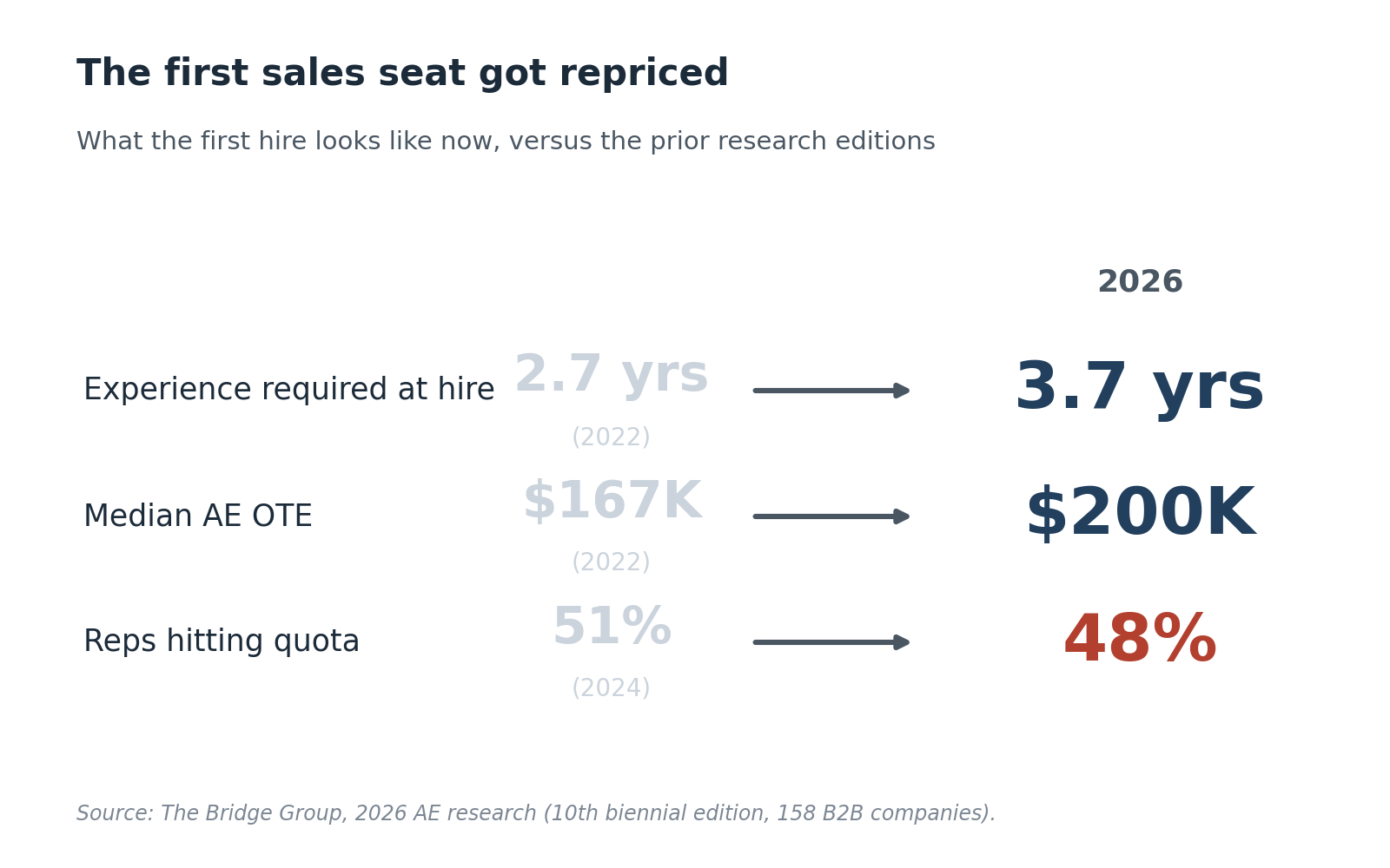 The first sales seat got repriced. Experience required at hire rose from 2.7 years in 2022 to 3.7 years in 2026. Median AE on-target earnings rose from $167K in 2022 to $200K in 2026. Reps hitting quota fell from 51% in 2024 to 48% in 2026. Source: The Bridge Group, 2026 AE research, 10th biennial edition, 158 B2B companies.