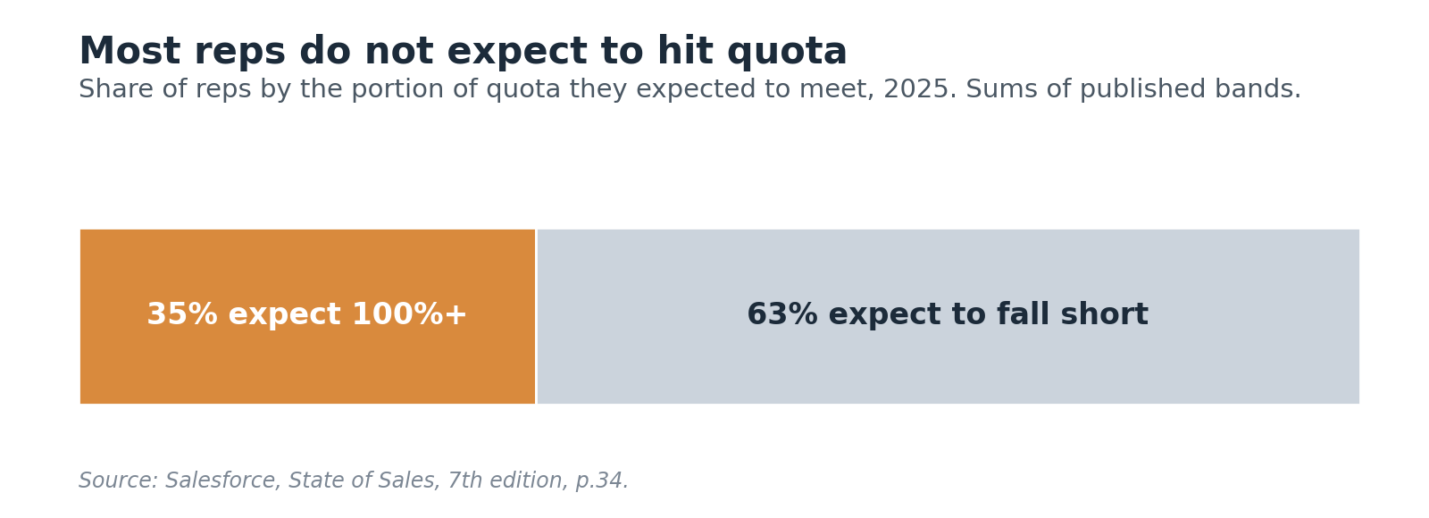 Most reps do not expect to hit quota: 63% of sales reps expected to finish under quota in 2025, 35% expected 100% or better. Source: Salesforce, State of Sales, 7th edition, page 34.