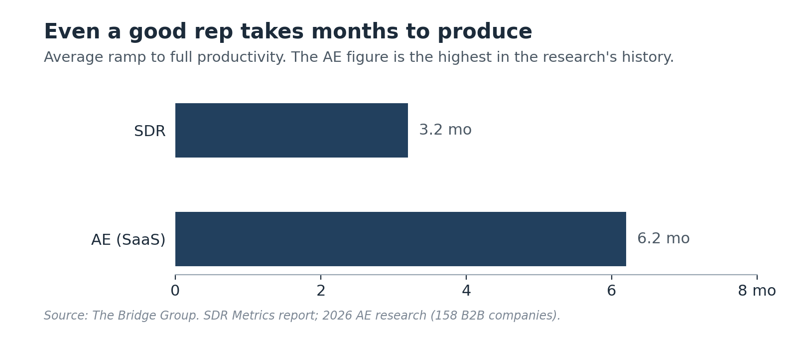 Average ramp to full productivity: SDRs 3.2 months, SaaS AEs 6.2 months, the highest in the research's history. Source: The Bridge Group.