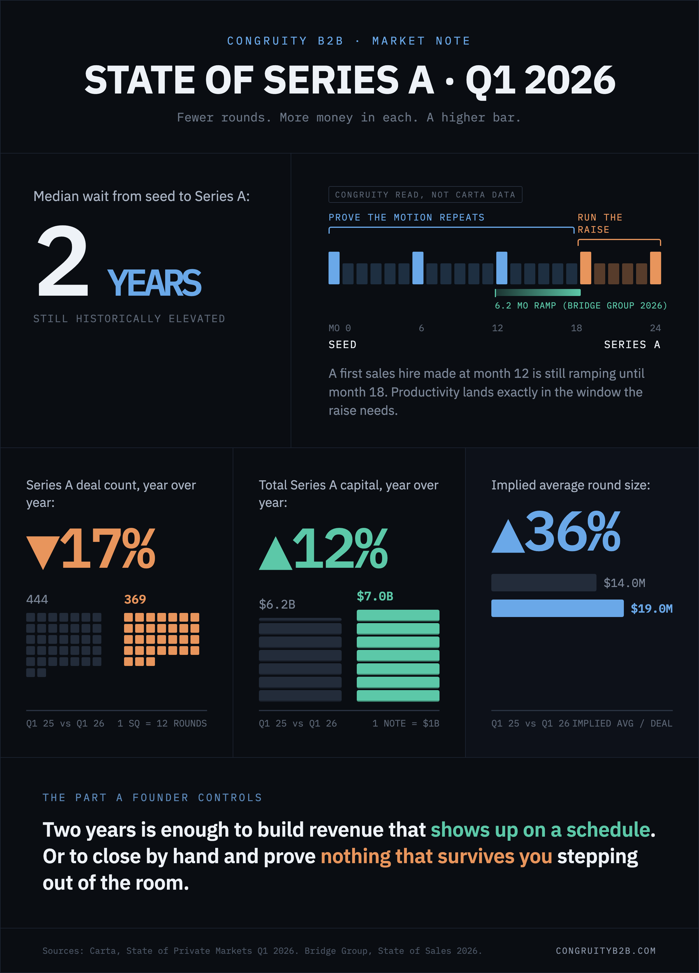 State of Series A, Q1 2026. On a 24 month seed to Series A timeline, a first sales hire made at month 12 is still ramping until month 18, the same stretch the raise needs. Deal count down 17%, capital up 12%, implied average round up 36%. Sources: Carta, State of Private Markets Q1 2026; Bridge Group, State of Sales 2026.