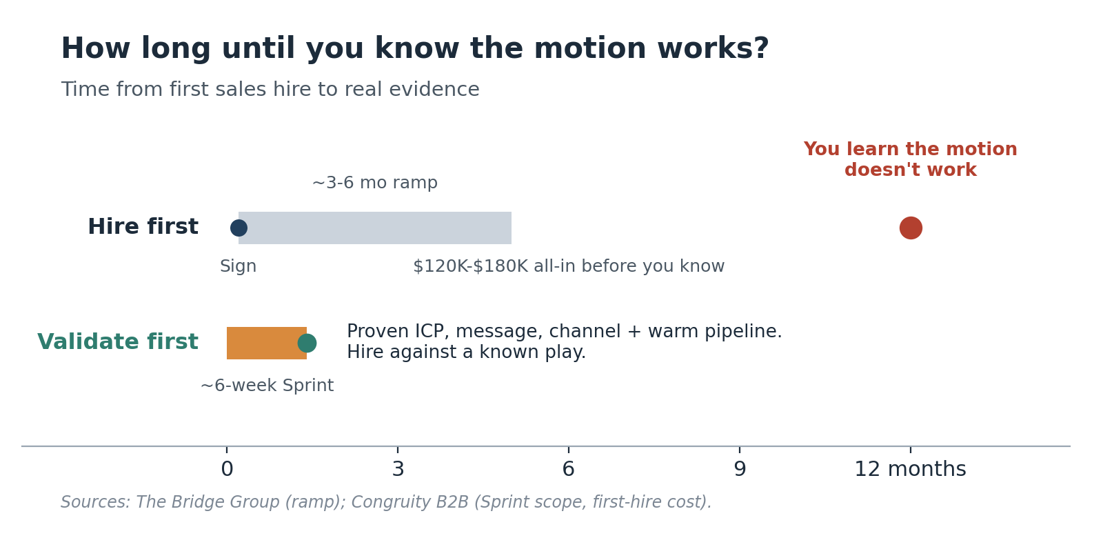 Two paths to a first sales hire. Hire first: sign, then a 3 to 6 month ramp, then roughly a year before you learn the motion doesn't work, at $120K to $180K all-in. Validate first: a roughly 6-week Sprint produces a proven ICP, message, and channel plus warm pipeline, so you hire against a known play. Sources: The Bridge Group; Congruity B2B.